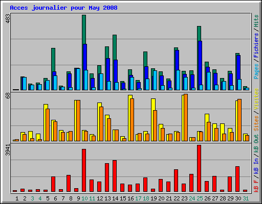 Acces journalier pour May 2008