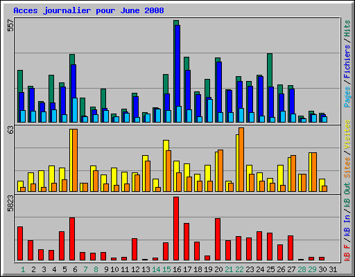 Acces journalier pour June 2008