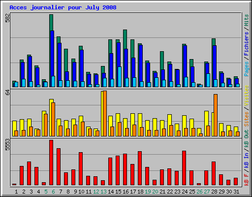 Acces journalier pour July 2008