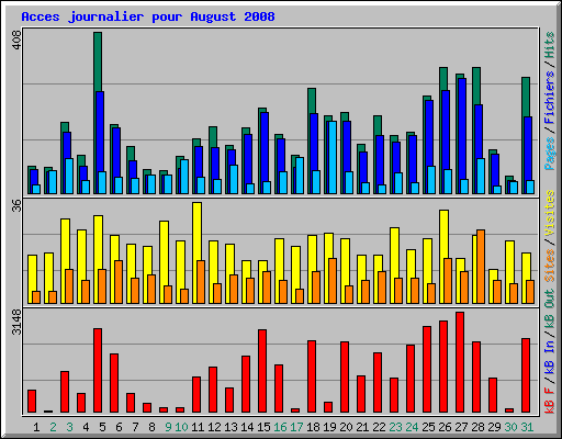 Acces journalier pour August 2008