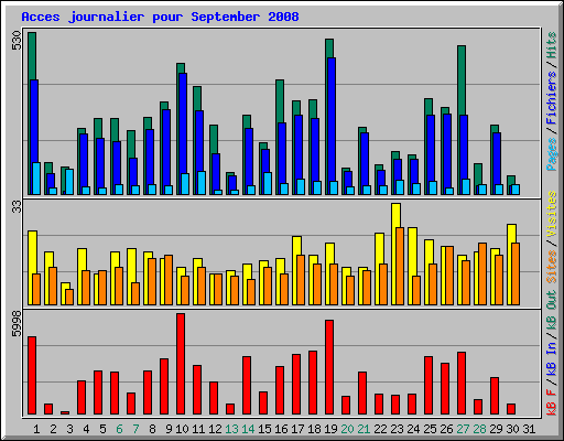 Acces journalier pour September 2008