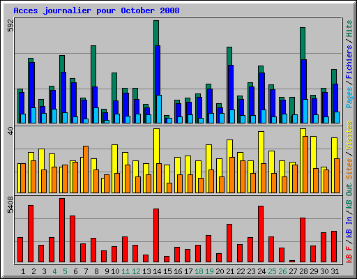 Acces journalier pour October 2008