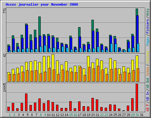 Acces journalier pour November 2008