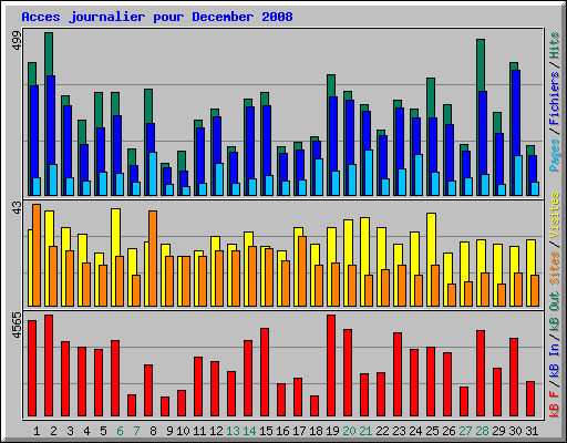 Acces journalier pour December 2008