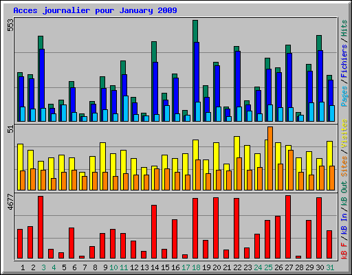 Acces journalier pour January 2009