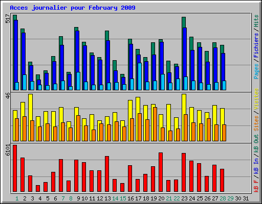 Acces journalier pour February 2009