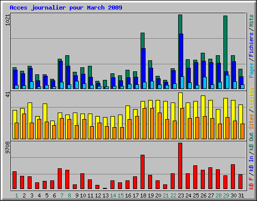 Acces journalier pour March 2009