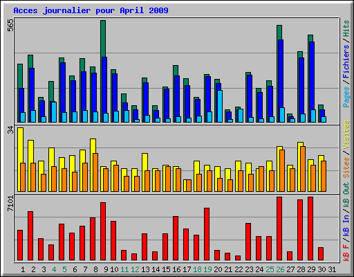 Acces journalier pour April 2009