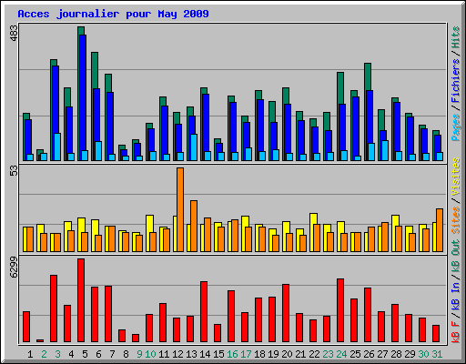 Acces journalier pour May 2009