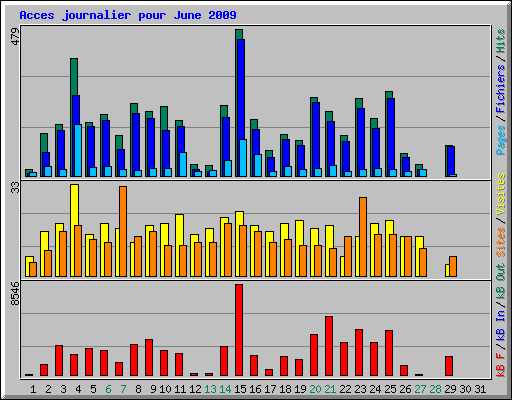 Acces journalier pour June 2009