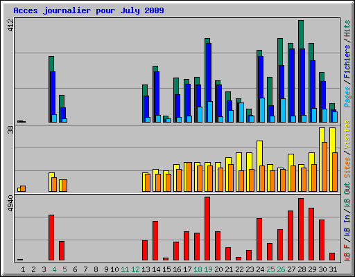 Acces journalier pour July 2009