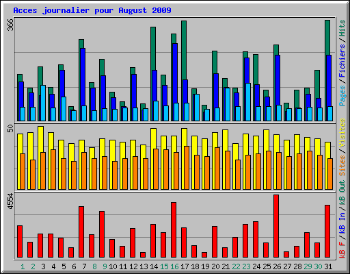 Acces journalier pour August 2009