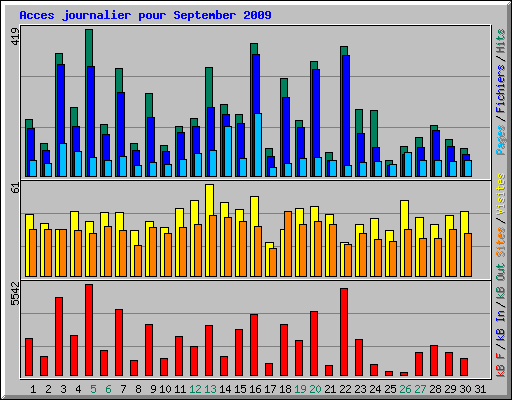 Acces journalier pour September 2009