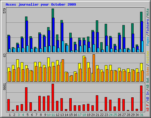 Acces journalier pour October 2009