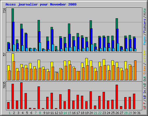 Acces journalier pour November 2009