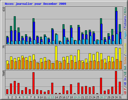 Acces journalier pour December 2009