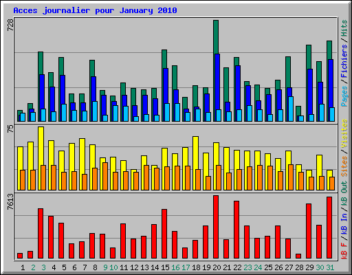 Acces journalier pour January 2010