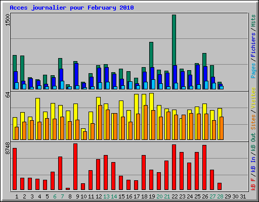Acces journalier pour February 2010