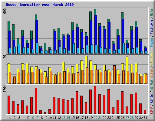 Acces journalier pour March 2010