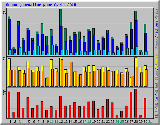 Acces journalier pour April 2010