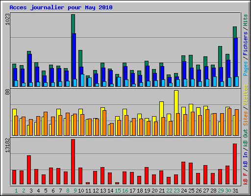 Acces journalier pour May 2010