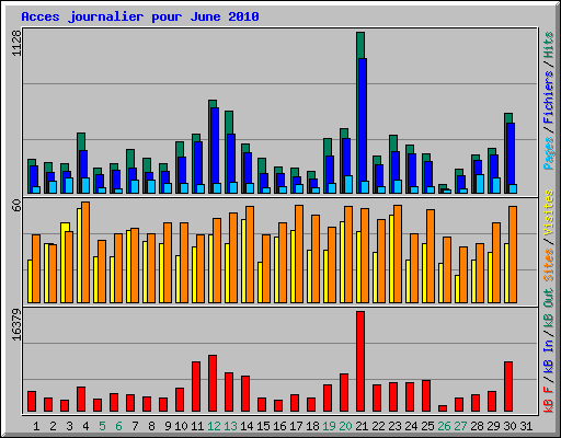 Acces journalier pour June 2010