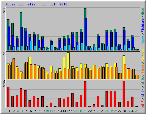 Acces journalier pour July 2010