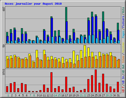 Acces journalier pour August 2010