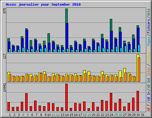 Acces journalier pour September 2010