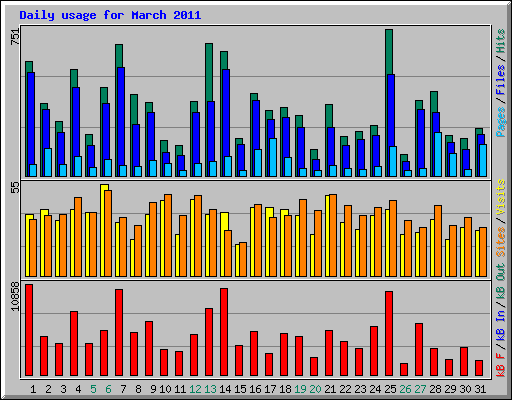 Daily usage for March 2011