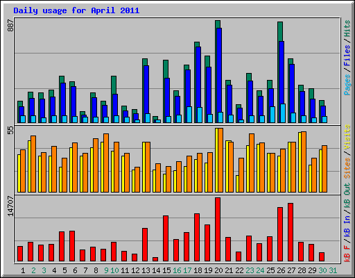 Daily usage for April 2011