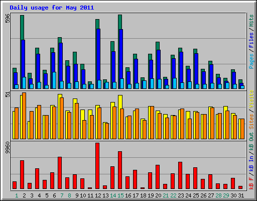 Daily usage for May 2011