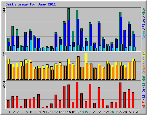 Daily usage for June 2011