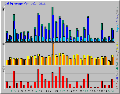 Daily usage for July 2011