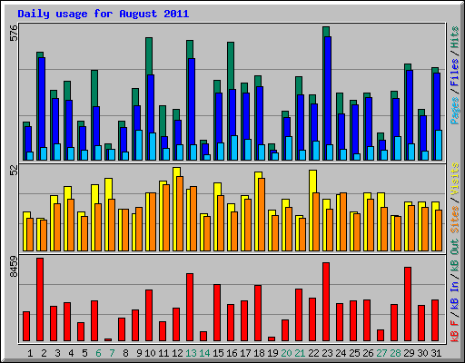 Daily usage for August 2011