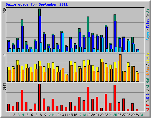 Daily usage for September 2011