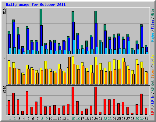 Daily usage for October 2011