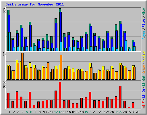 Daily usage for November 2011