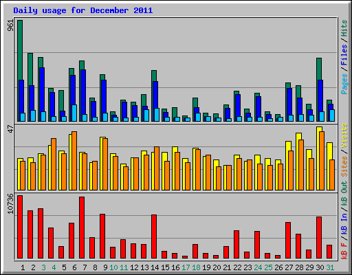 Daily usage for December 2011