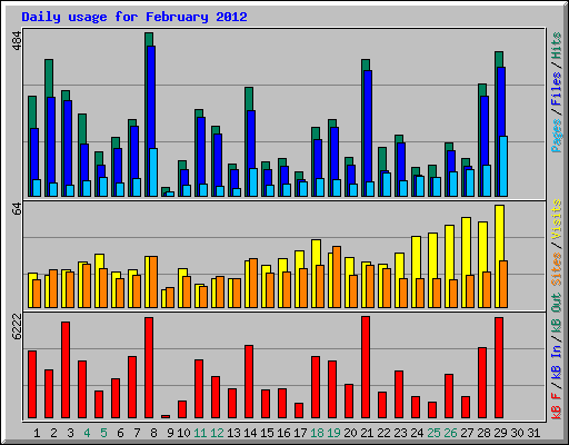 Daily usage for February 2012