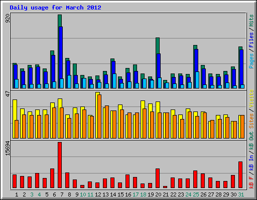Daily usage for March 2012