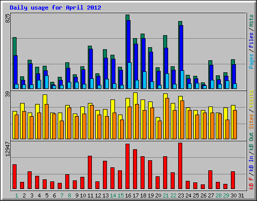 Daily usage for April 2012