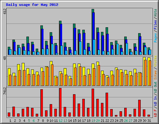 Daily usage for May 2012