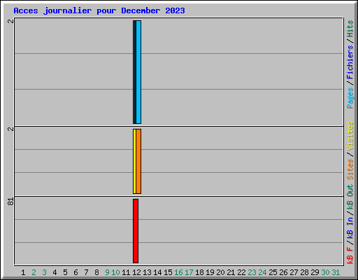 Acces journalier pour December 2023