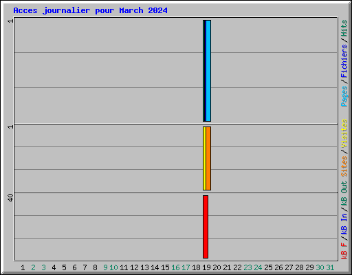 Acces journalier pour March 2024