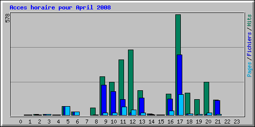 Acces horaire pour April 2008