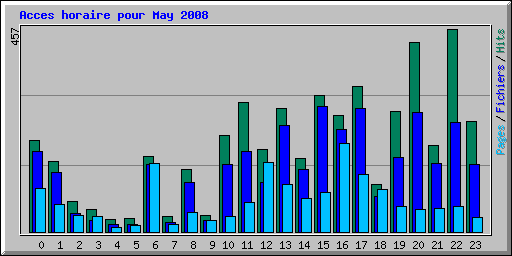 Acces horaire pour May 2008