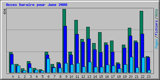 Acces horaire pour June 2008