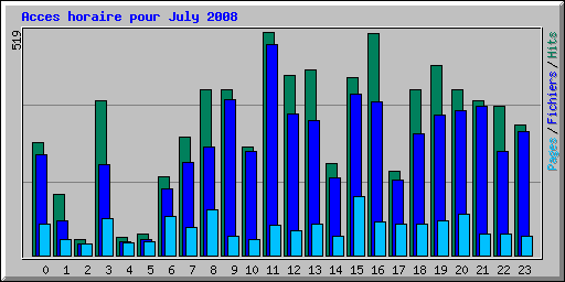 Acces horaire pour July 2008
