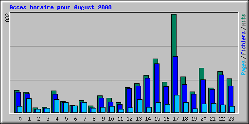 Acces horaire pour August 2008